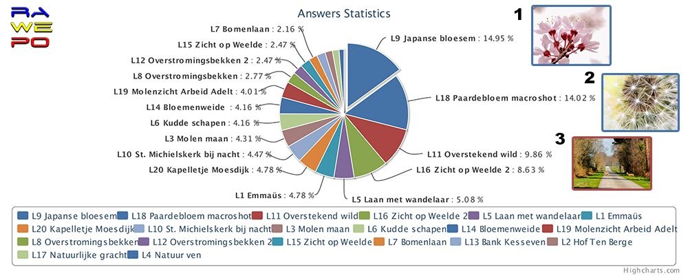 winnaars lenteditie fotowedstrijd
