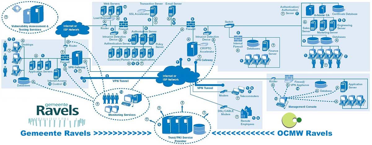 ict raamakkoord