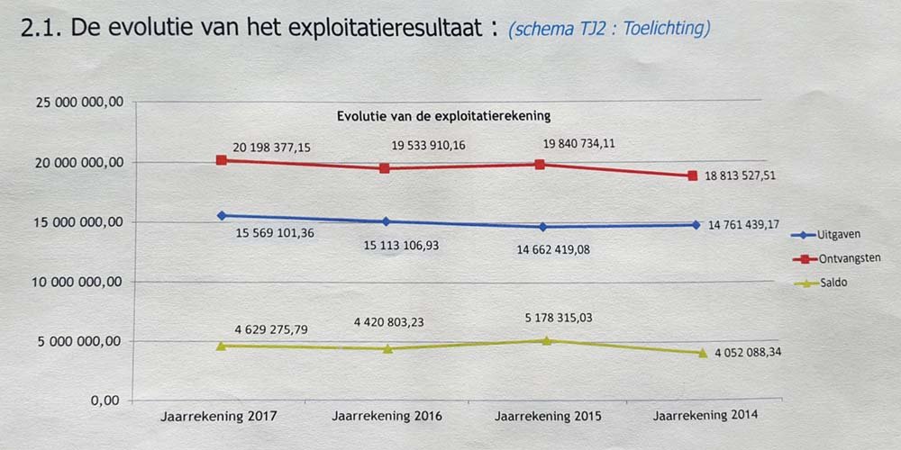 evolutie exploitatierekening