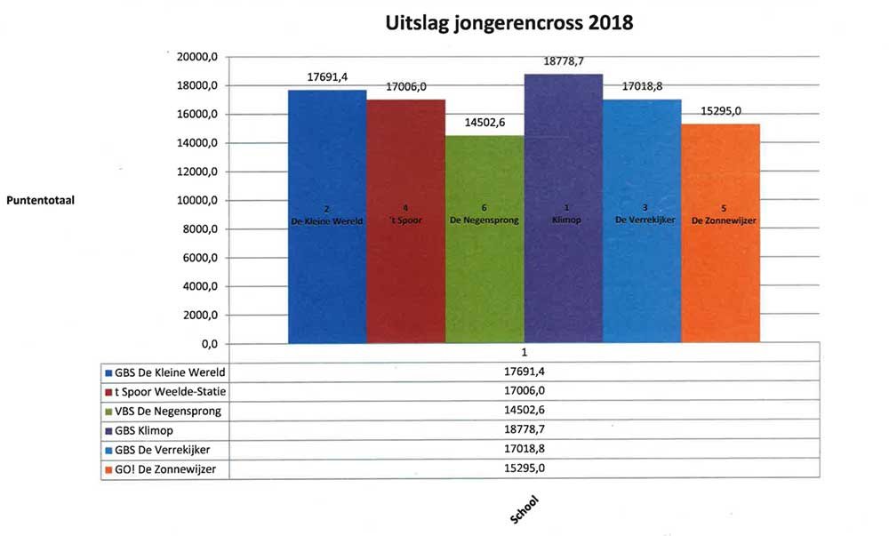 Uitslag jongerencross 2018