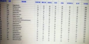 Top 20 mannen