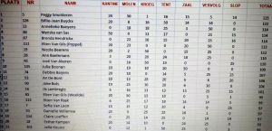 Top 20 vrouwen