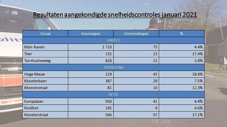 snelheidsovertredingen2021 1