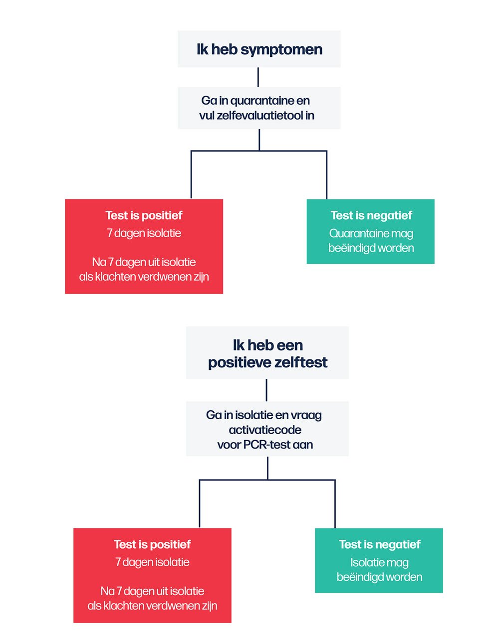 aangepast testbeleid symptomen