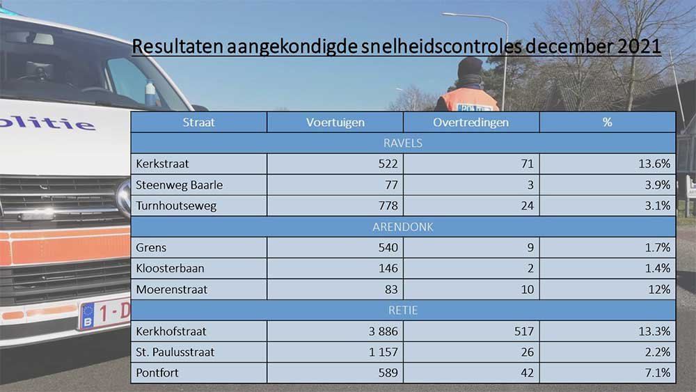 resultaat controles december2021
