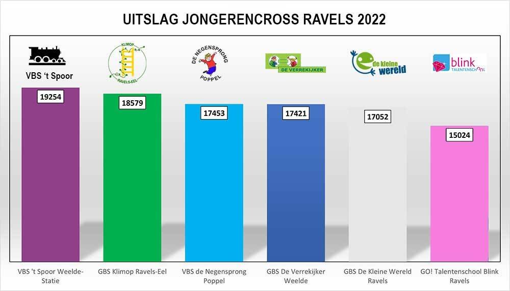 uitslag jongerencross 2022b