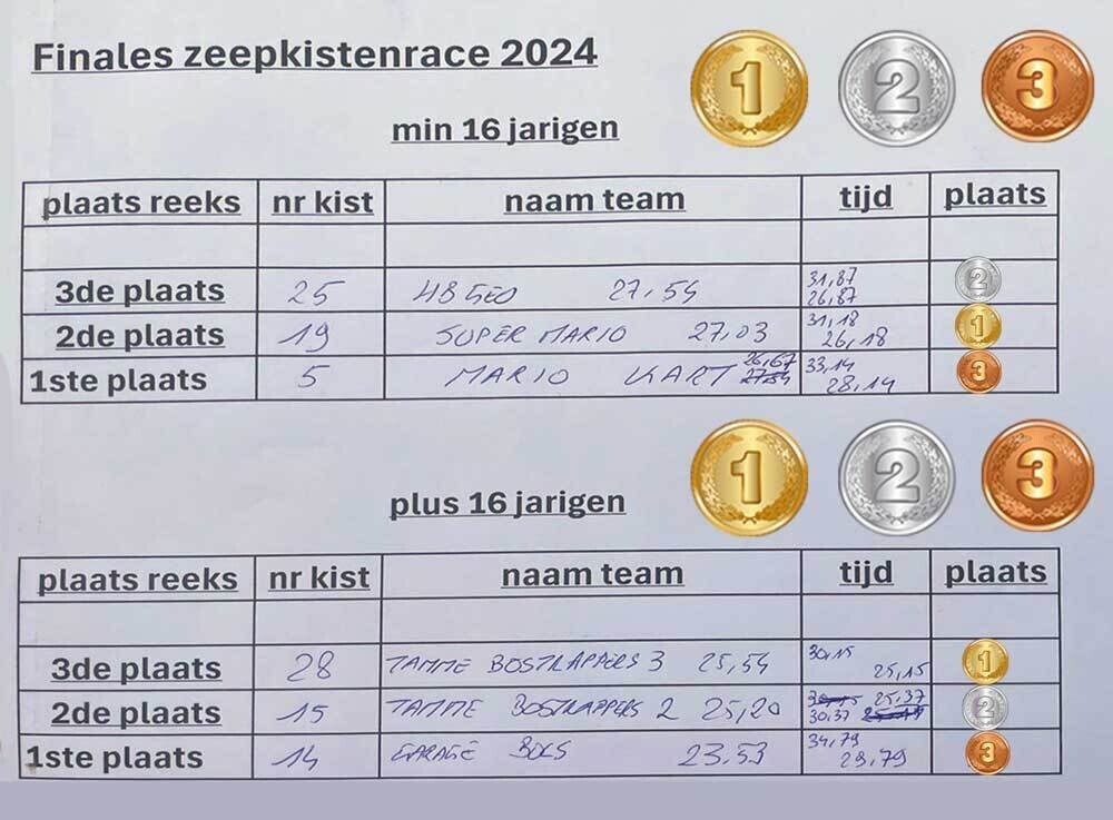 Uitslagen Finales