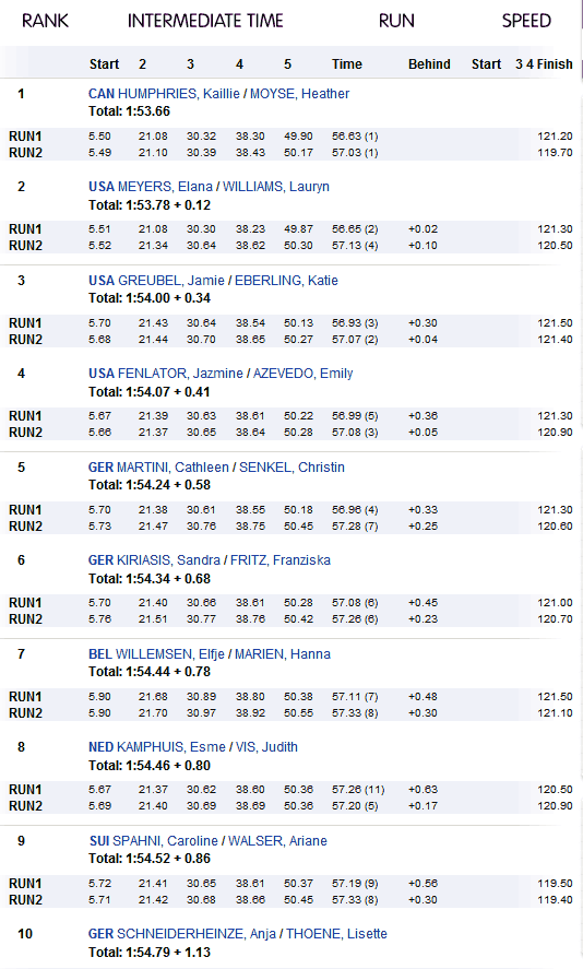 result Lake Placid